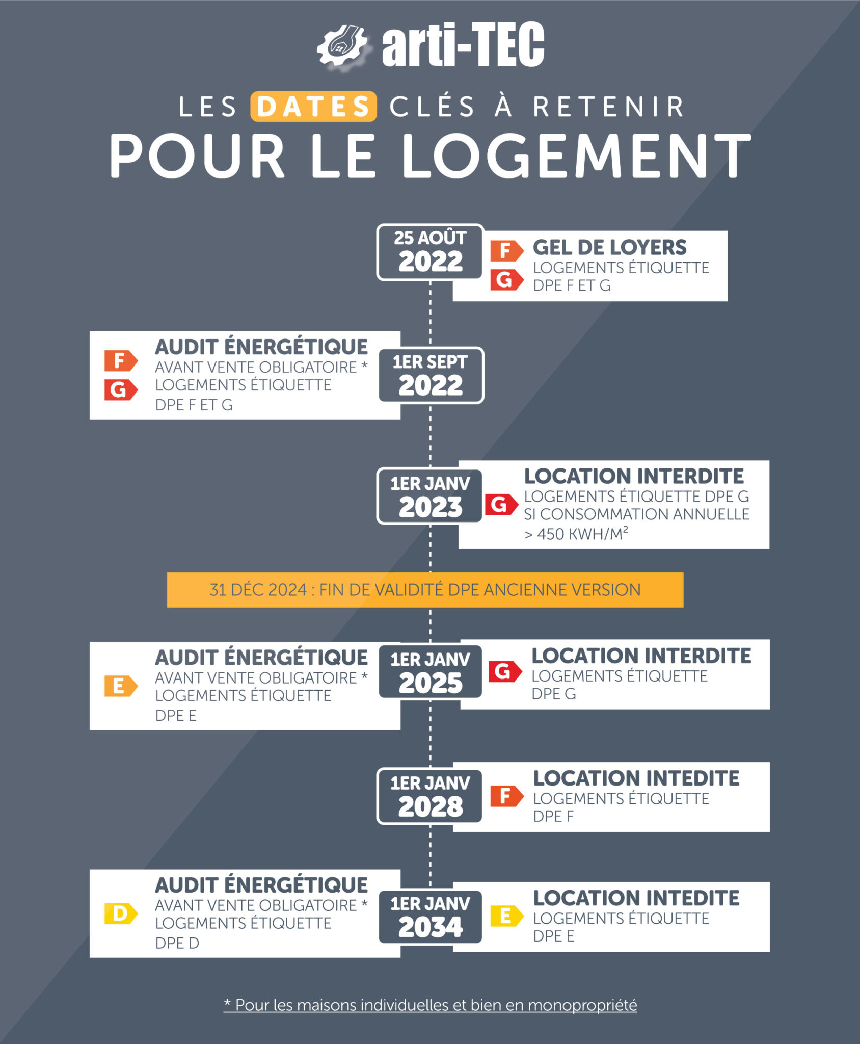 Loi "Climat & Résilience" Dates clés pour les propriétaires de